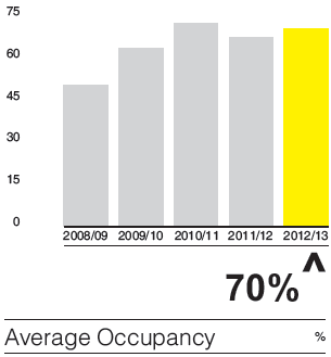 Average Occupancy