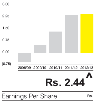 Earnings Per Share