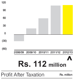 Profit After Taxation