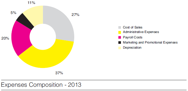 Expenses Composition - 2013