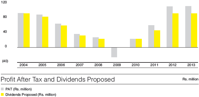 Profit After Tax and Dividends Proposed