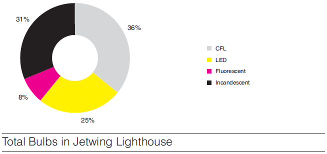 Total Bulbs in Jetwing Lighthouse