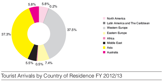 Tourist Arrivals by Country of Residence FY 2012/13