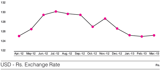 USD - Rs. Exchange Rate